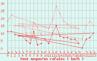 Courbe de la force du vent pour Rodez (12)
