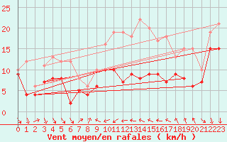 Courbe de la force du vent pour Alistro (2B)