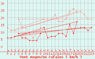 Courbe de la force du vent pour Saint-Nazaire (44)