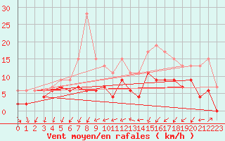 Courbe de la force du vent pour Bordeaux (33)