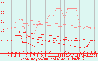 Courbe de la force du vent pour Arenys de Mar