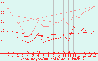 Courbe de la force du vent pour Lichtenhain-Mittelndorf