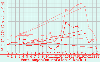 Courbe de la force du vent pour Rochefort Saint-Agnant (17)