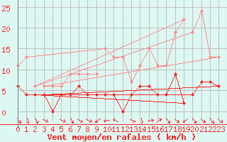 Courbe de la force du vent pour Mcon (71)