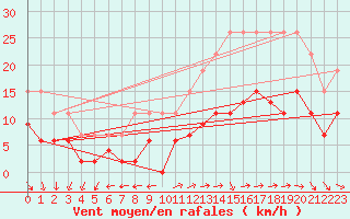 Courbe de la force du vent pour La Rochelle - Le Bout Blanc (17)