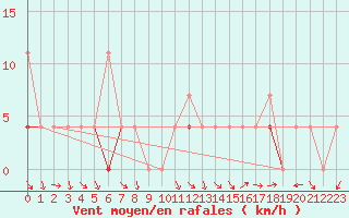 Courbe de la force du vent pour Fanaraken