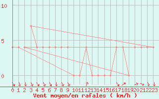 Courbe de la force du vent pour Mariapfarr