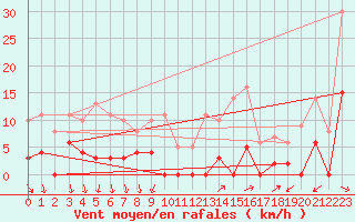 Courbe de la force du vent pour Les crins - Nivose (38)