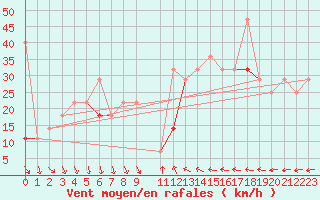 Courbe de la force du vent pour Helligvaer Ii