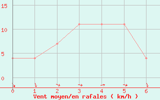 Courbe de la force du vent pour Florida