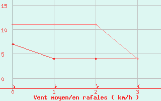 Courbe de la force du vent pour Lesce