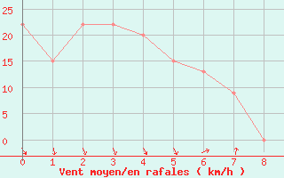 Courbe de la force du vent pour Parkes