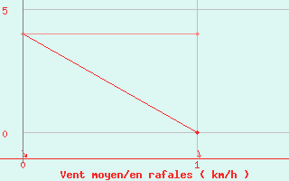 Courbe de la force du vent pour Fanaraken