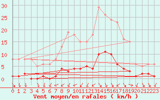 Courbe de la force du vent pour Cernay (86)