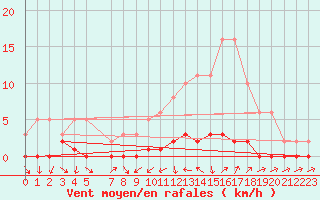 Courbe de la force du vent pour Sauteyrargues (34)