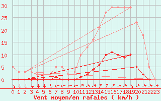 Courbe de la force du vent pour Nonaville (16)