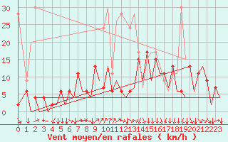 Courbe de la force du vent pour Zurich-Kloten