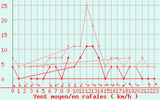 Courbe de la force du vent pour Slovenj Gradec
