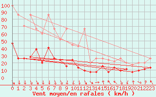 Courbe de la force du vent pour Gornergrat