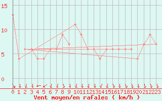 Courbe de la force du vent pour Tortosa