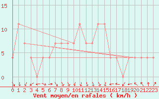 Courbe de la force du vent pour Virtsu