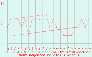 Courbe de la force du vent pour Castelln de la Plana, Almazora