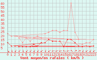 Courbe de la force du vent pour Nottingham Weather Centre