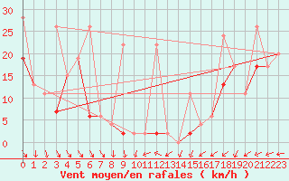 Courbe de la force du vent pour Saentis (Sw)