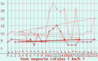 Courbe de la force du vent pour Mosen