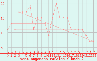 Courbe de la force du vent pour Tortosa
