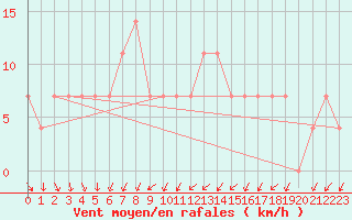 Courbe de la force du vent pour Loferer Alm