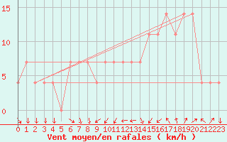 Courbe de la force du vent pour Praha Kbely