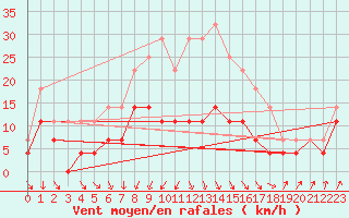 Courbe de la force du vent pour Ylistaro Pelma