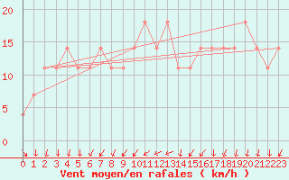 Courbe de la force du vent pour Kevo