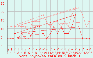 Courbe de la force du vent pour Venabu