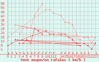 Courbe de la force du vent pour Postojna