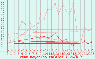 Courbe de la force du vent pour Les Marecottes