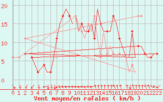 Courbe de la force du vent pour Bournemouth (UK)