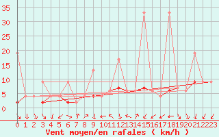 Courbe de la force du vent pour Zurich Town / Ville.