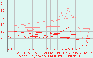 Courbe de la force du vent pour Chteaudun (28)