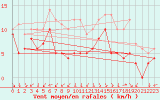 Courbe de la force du vent pour Arles (13)