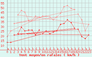 Courbe de la force du vent pour Istres (13)