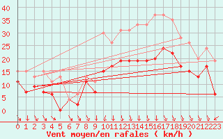 Courbe de la force du vent pour Lyon - Bron (69)