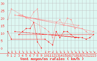 Courbe de la force du vent pour Leucate (11)