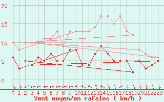 Courbe de la force du vent pour Belvs (24)