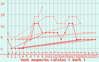 Courbe de la force du vent pour Fanaraken
