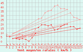 Courbe de la force du vent pour Rennes (35)