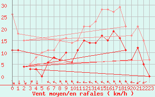 Courbe de la force du vent pour Orange (84)