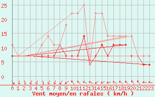 Courbe de la force du vent pour Grivita