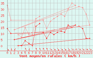 Courbe de la force du vent pour Restefond - Nivose (04)